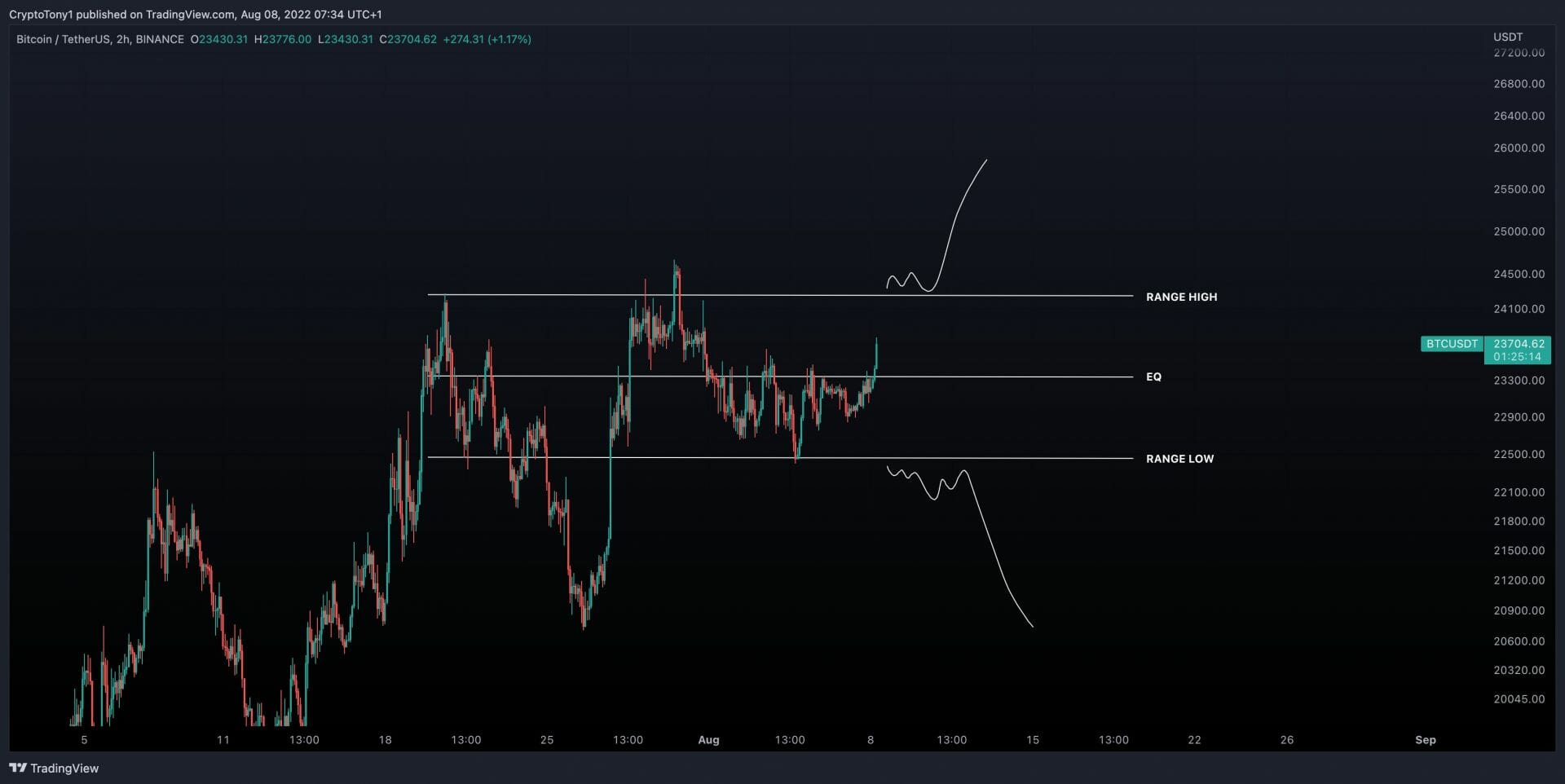 BTC USD : les 24 300 $ à transformer en support