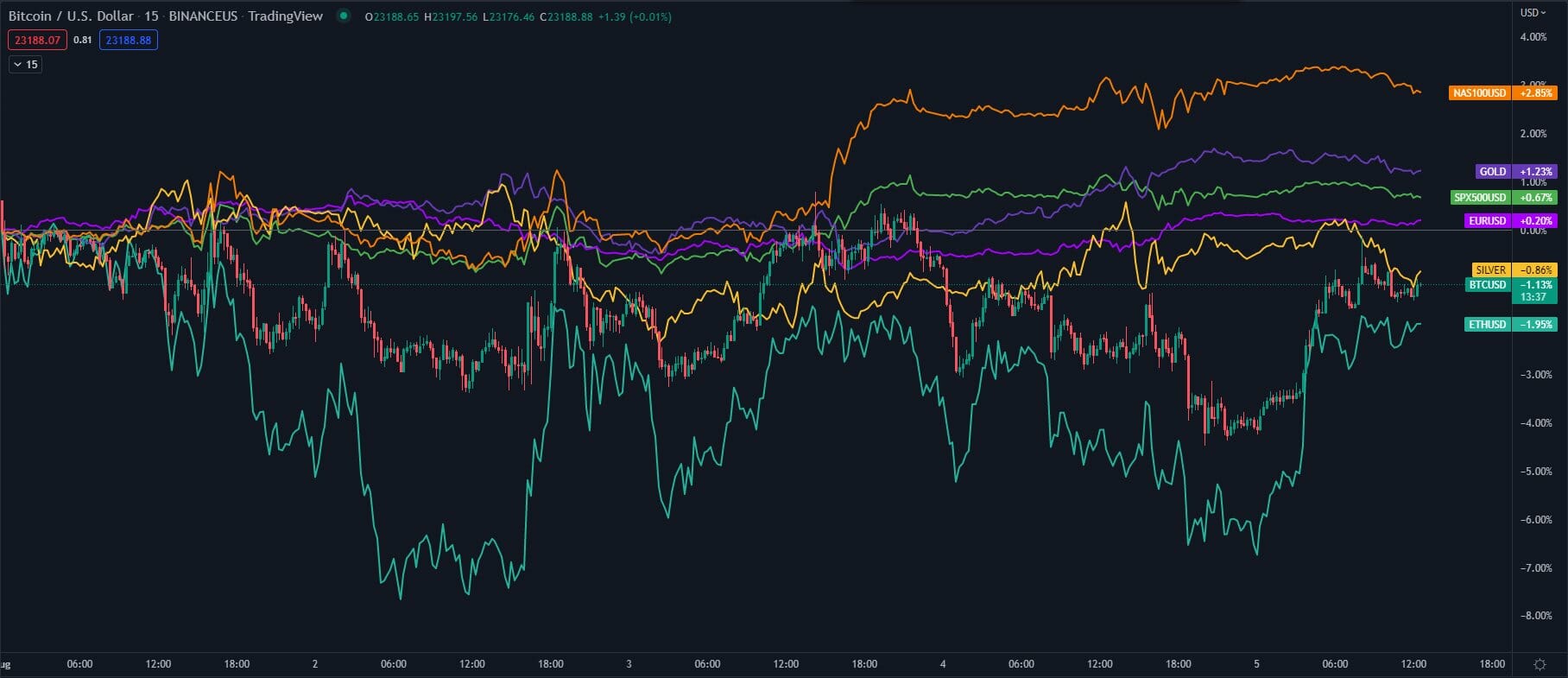 Marchés cryptos : combler le gap après avoir sous-performer