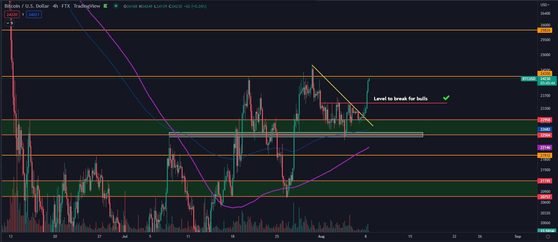 Cours du Bitcoin : franchissement des 23 500 $