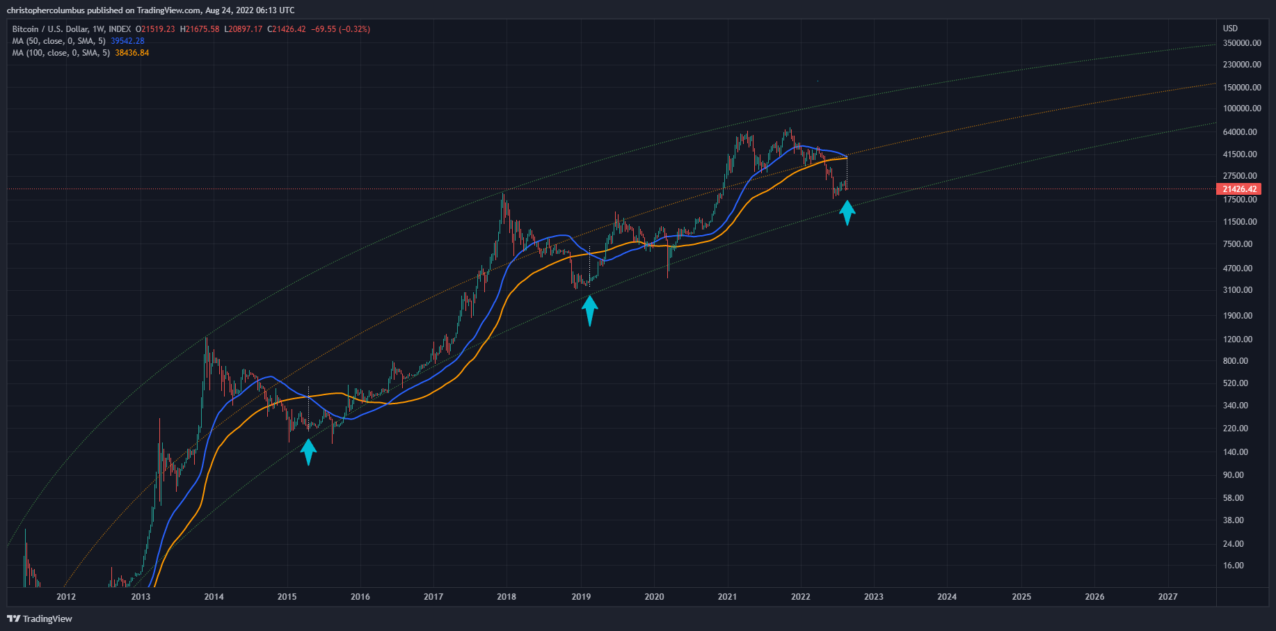 BTC USD : croisement haussier en vue