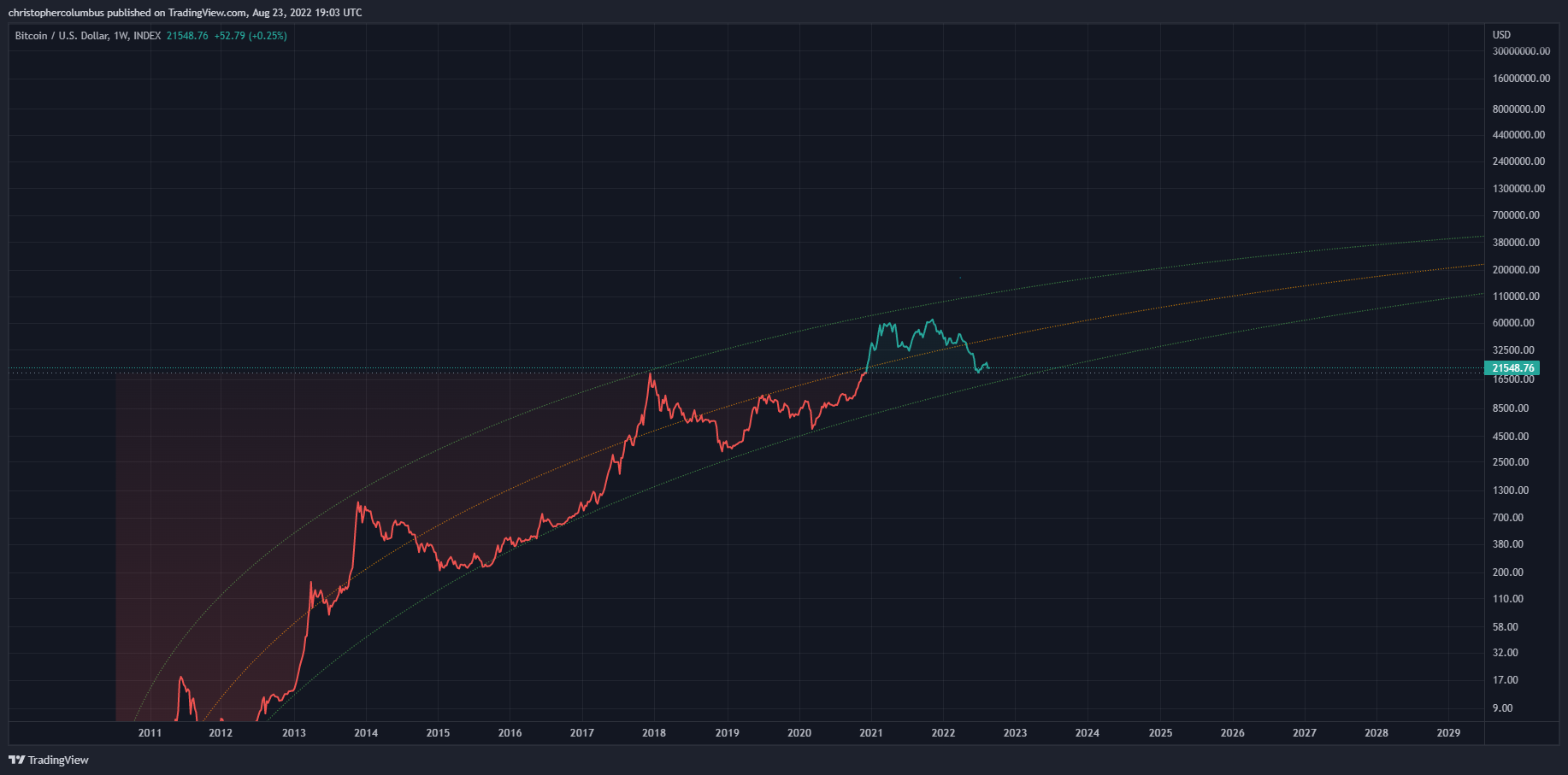 Cours du BTC : le Bitcoin au-dessus du pic de fin 2017