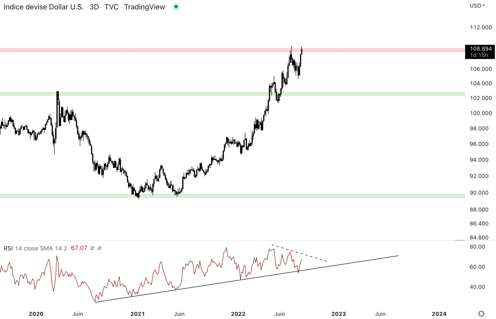 Le dollar repart à la hausse.
