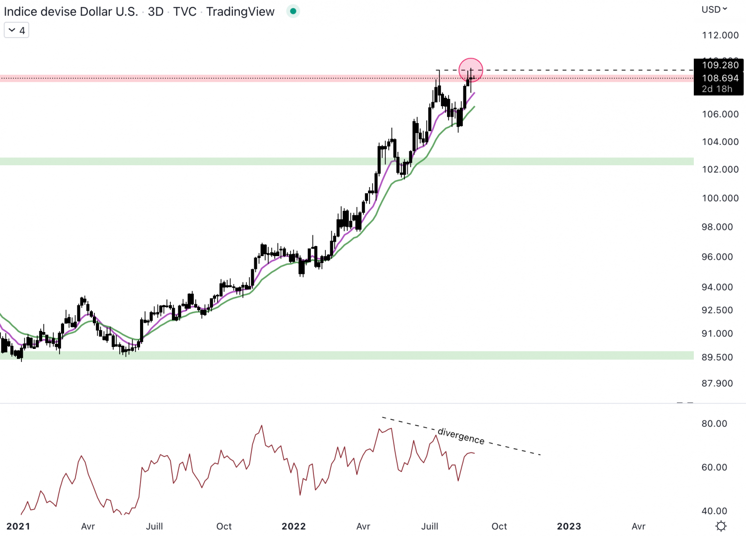 Le dollar est toujours haussier.