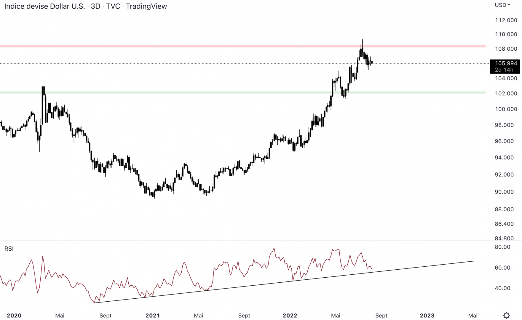 Le cours du dollar reste haussier malgré la récente chute.