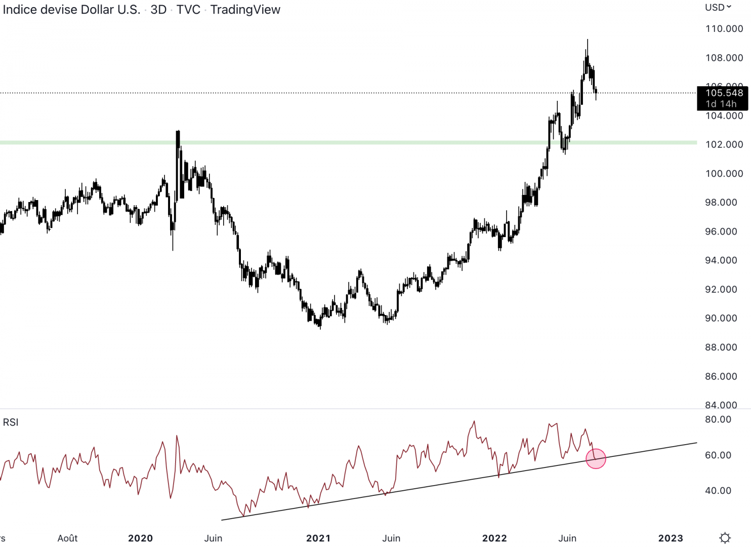 Le dollar baisse depuis quelques semaines.