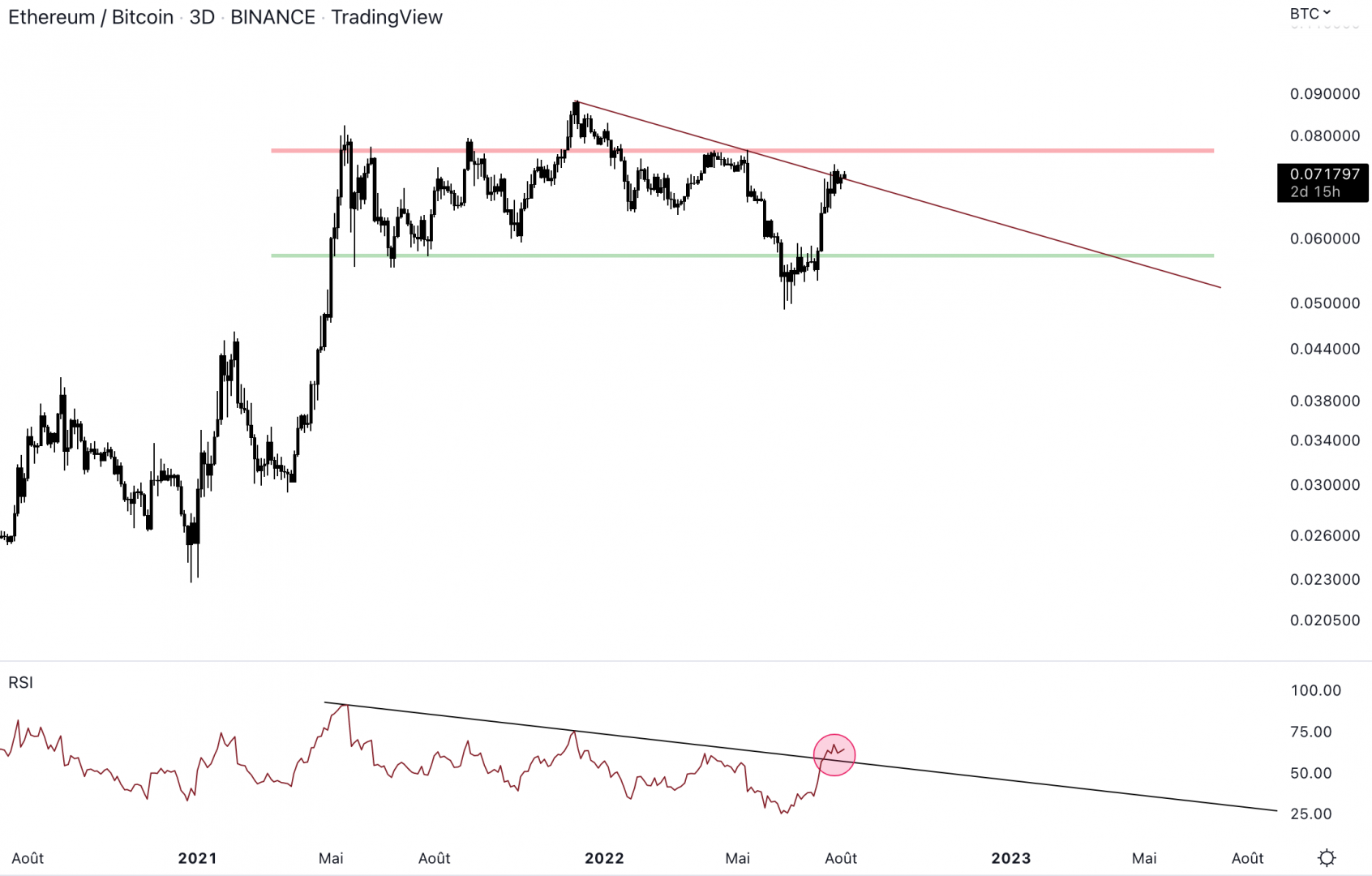 Le RSI montre un signal haussier en 3D.