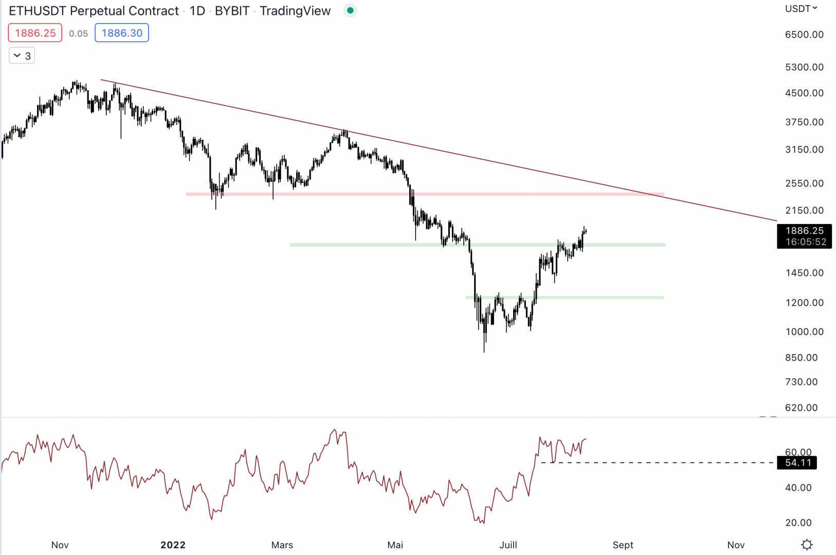 Ethereum a dépassé la résistance à 1 700 $.