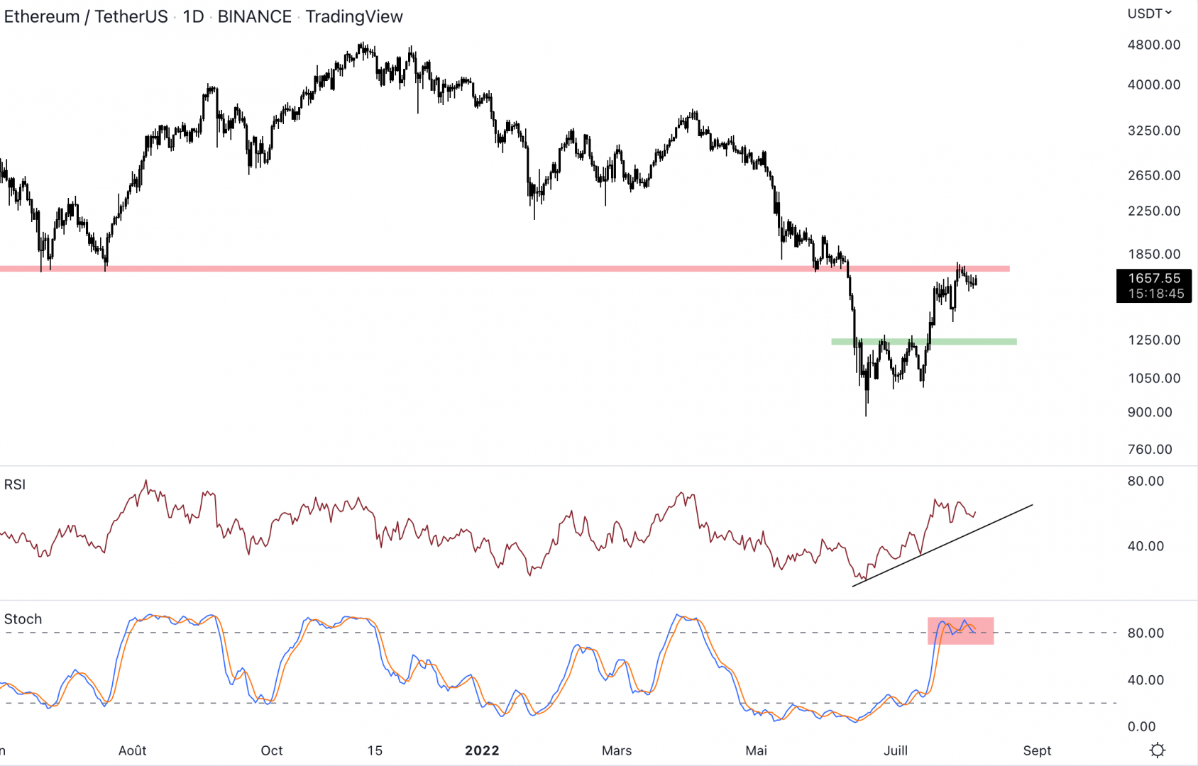 Ethereum bloque à 1 700 $.