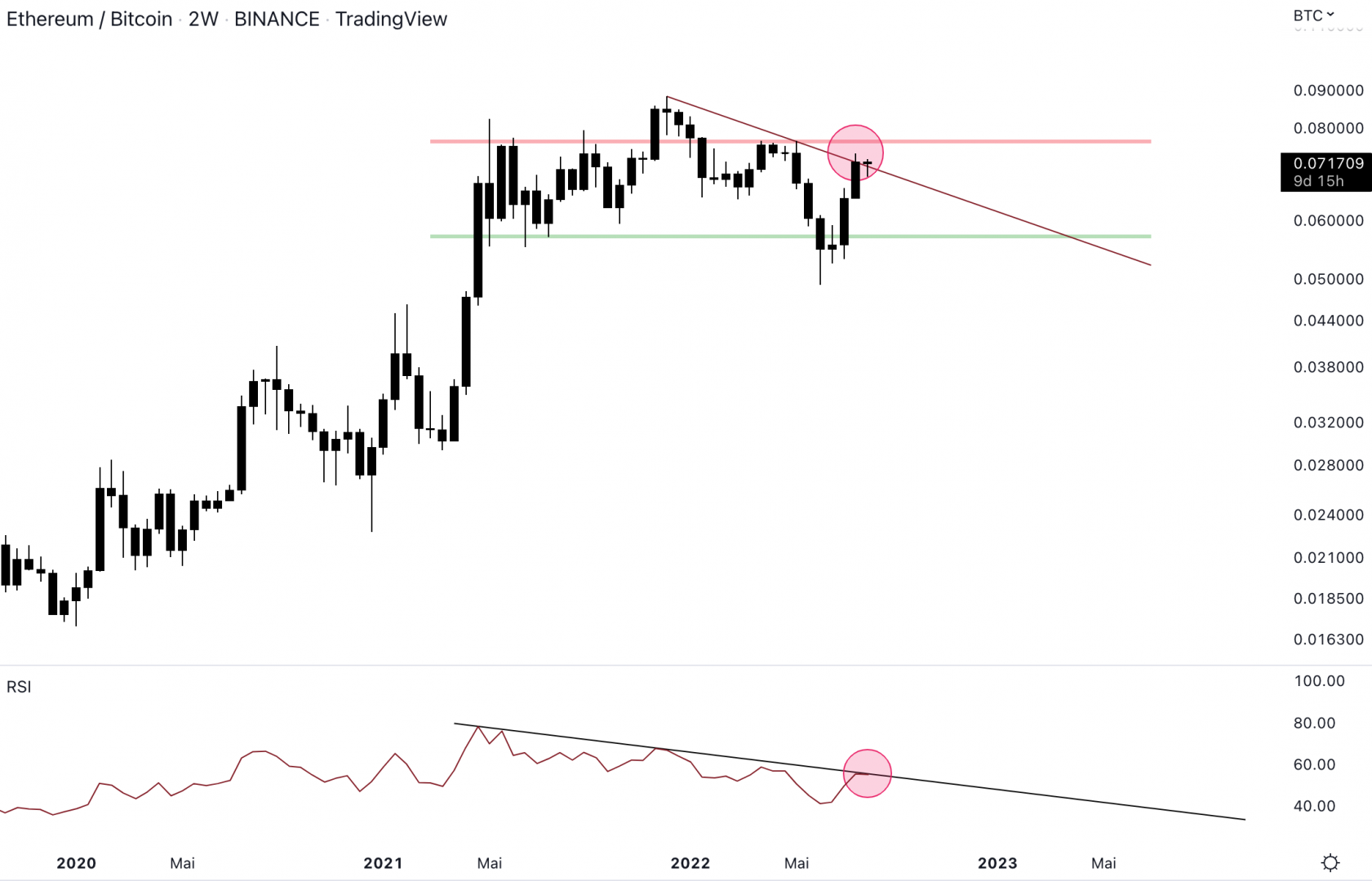 Ethereum pourrait commencer à perdre de la force contre le Bitcoin.