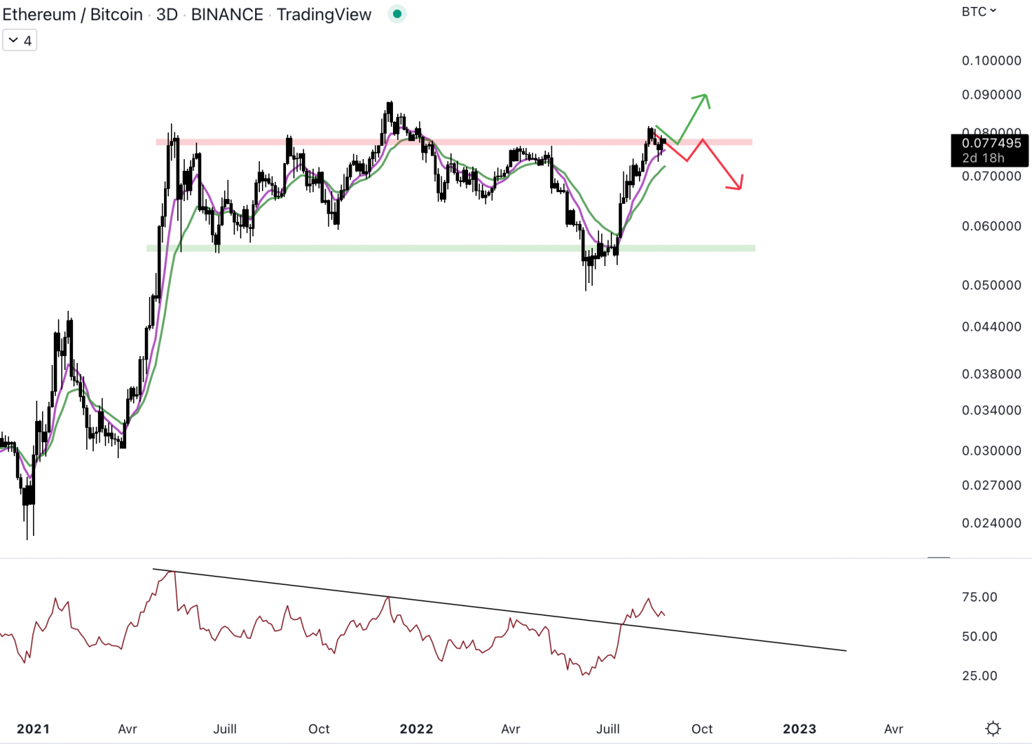 Ethereum doit confirmer la sortie du range pour continuer à surperformer le Bitcoin. 