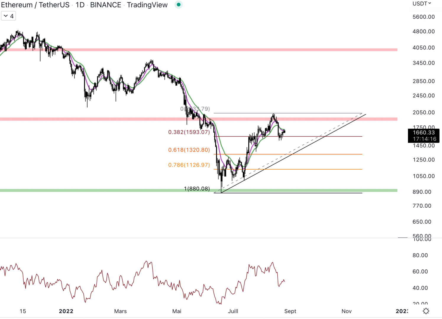 Ethereum pourrait rebondir au niveau du premier arrêt à 1 600 $.