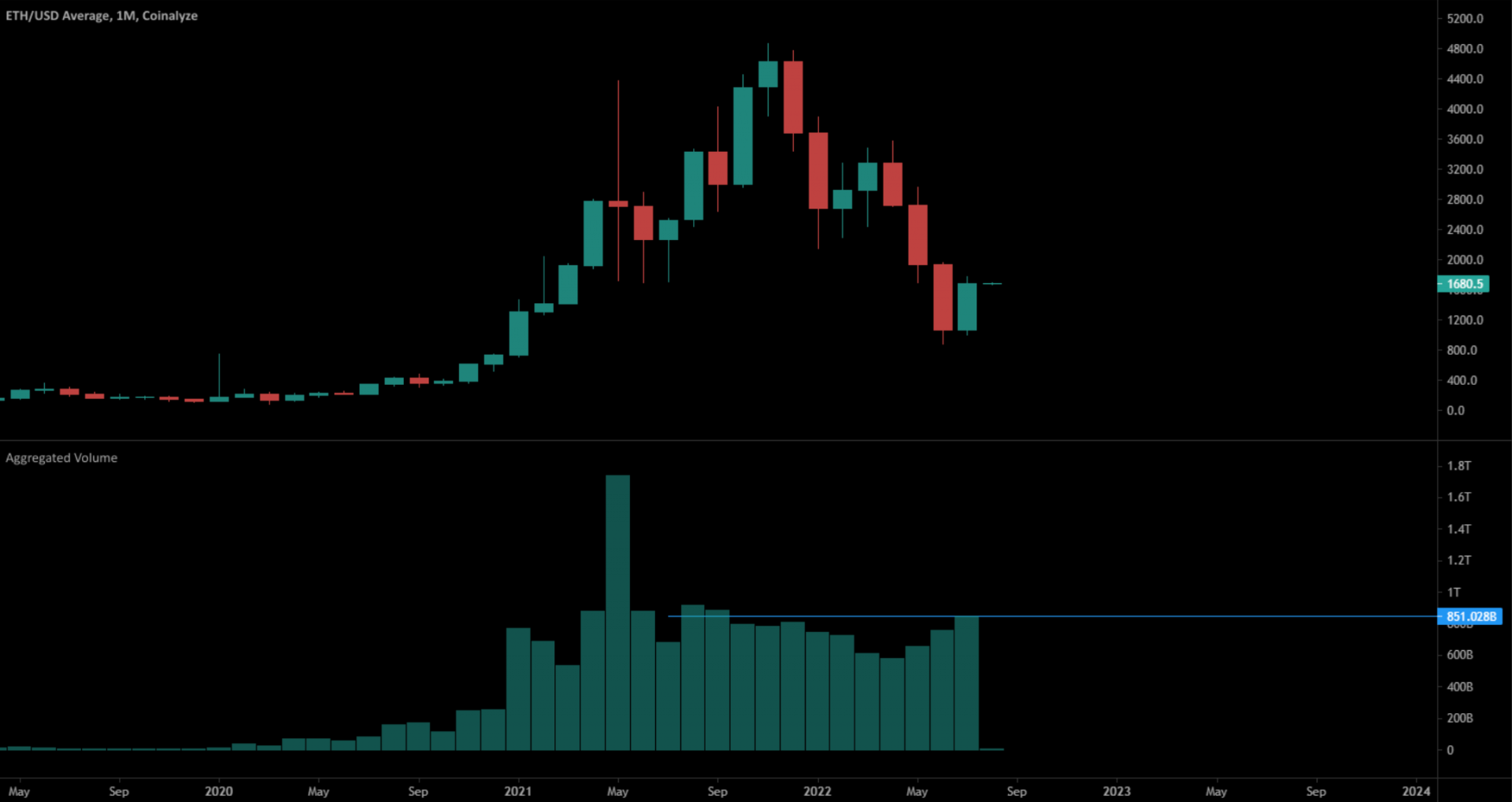 Le volume de trading est très élevé sur les marchés dérivés.