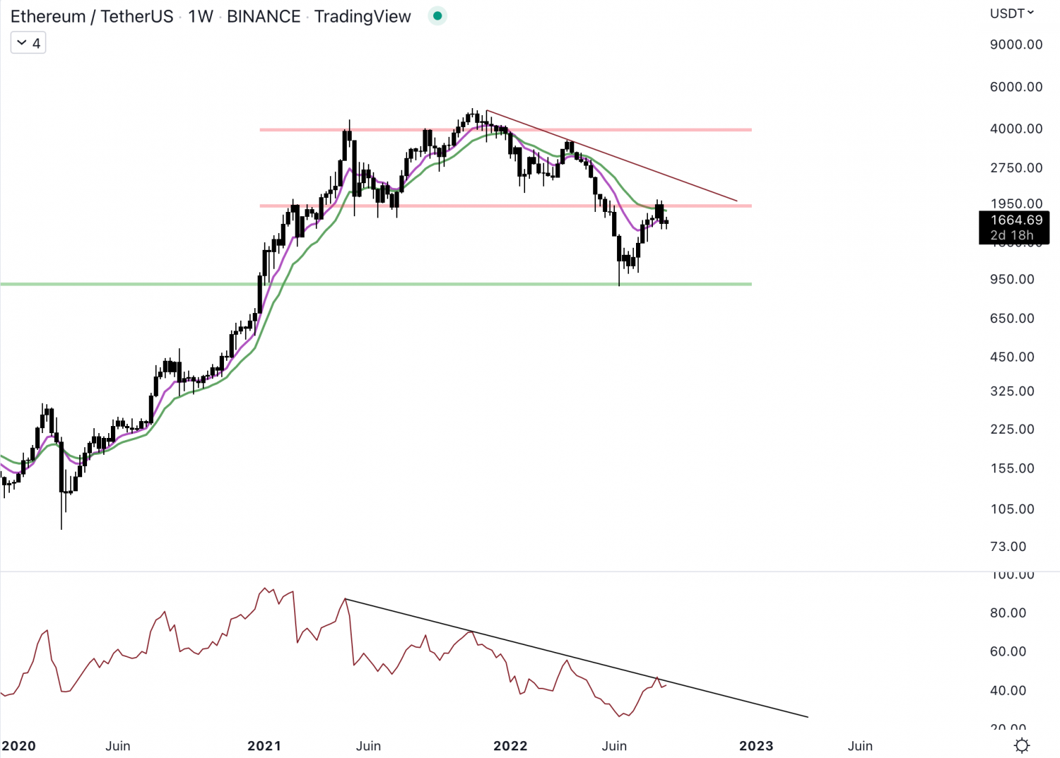 Ethereum bloque à 1 900 $ en hebdomadaire.