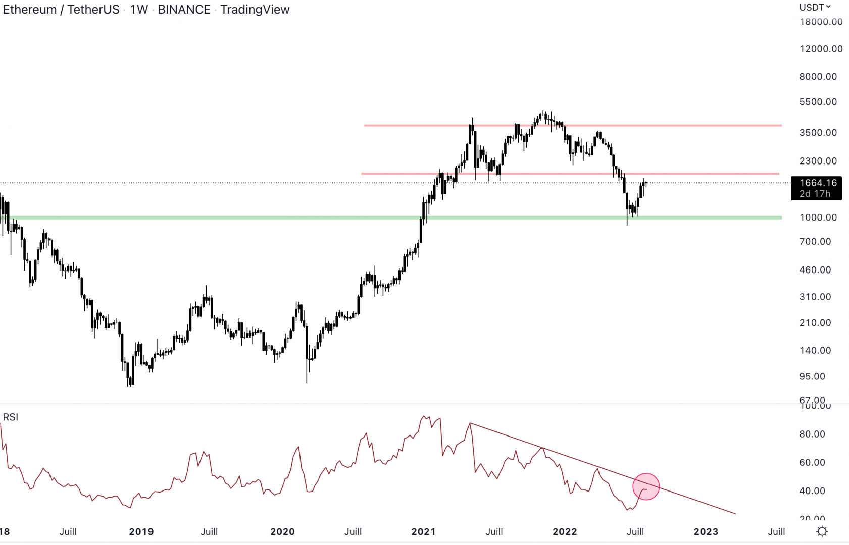 Ethereum est toujours sous la résistance importante à 1 900 $.