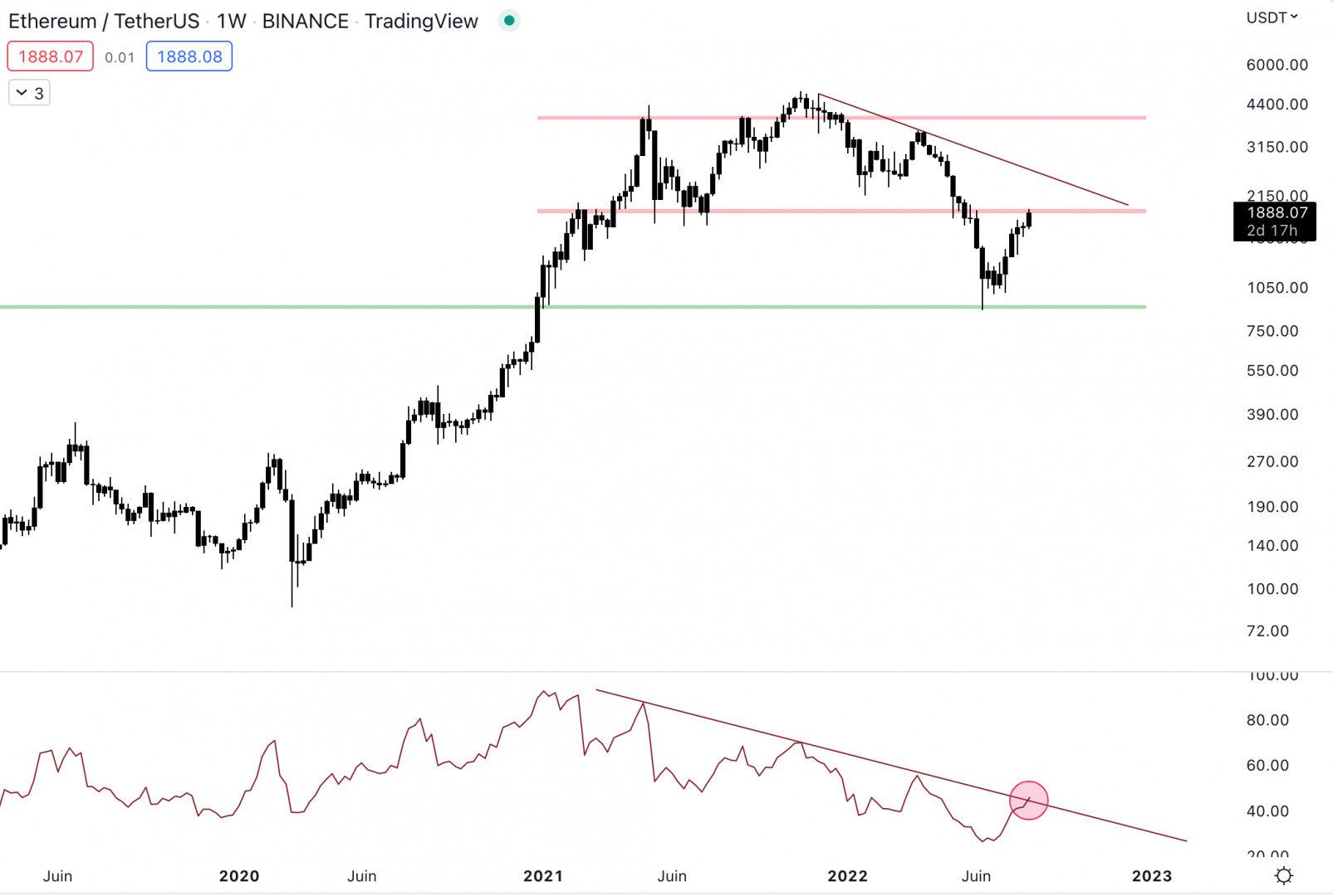 Ethereum se trouve actuellement sur la résistance hebdomadaire à 1 900 $.