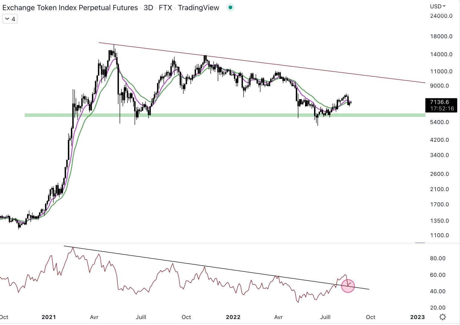 L'exchange token index est solide. Le plus bas de l'année 2021 est conservé.