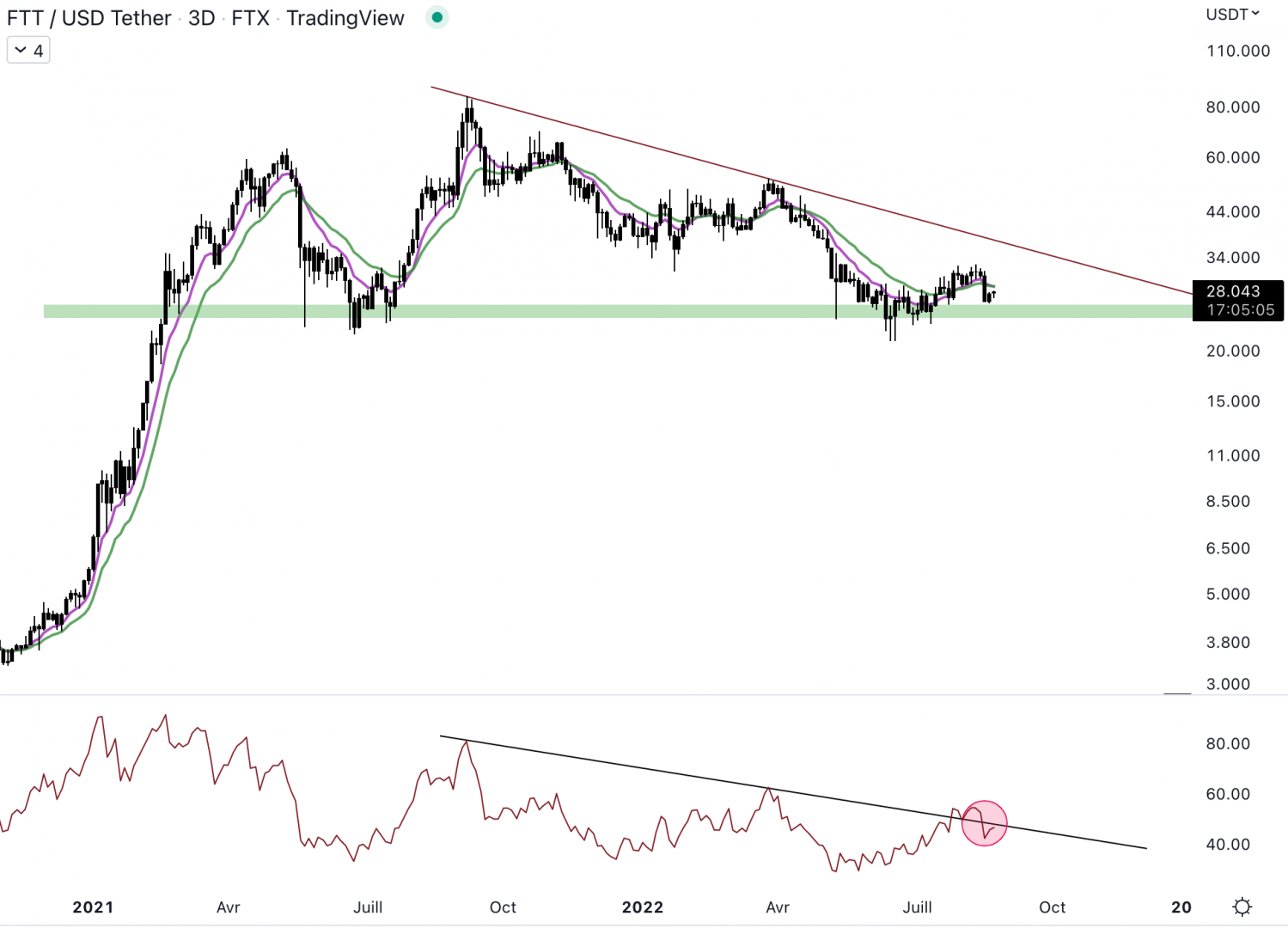 Le FTX token connaît un rebond moins puissant que le Binance Coin.