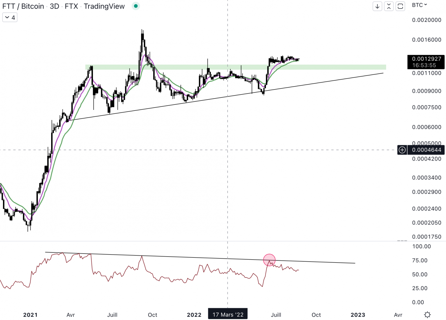 Le FTT surperforme le Bitcoin.