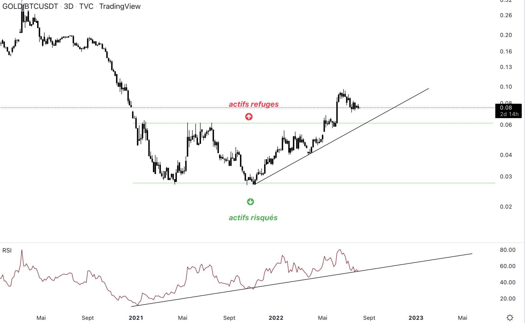 L'or surperforme le Bitcoin depuis quelques mois.