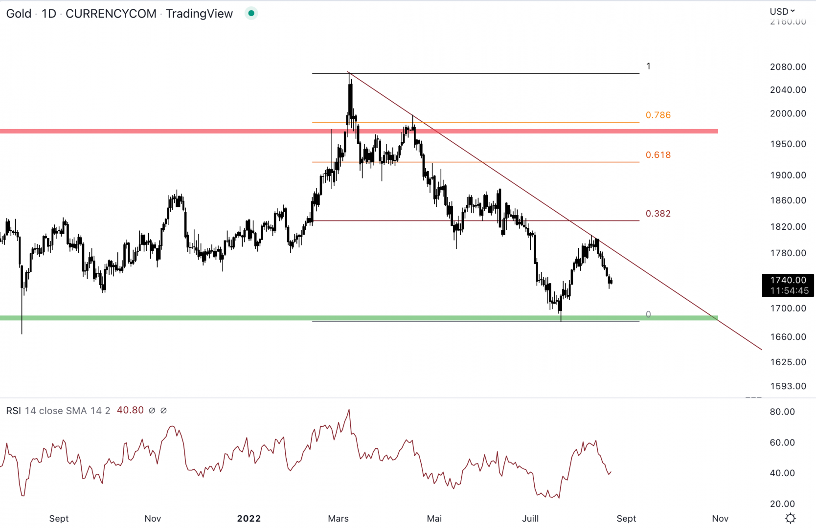 L'or se dirige vers le support à 1 690 $. 