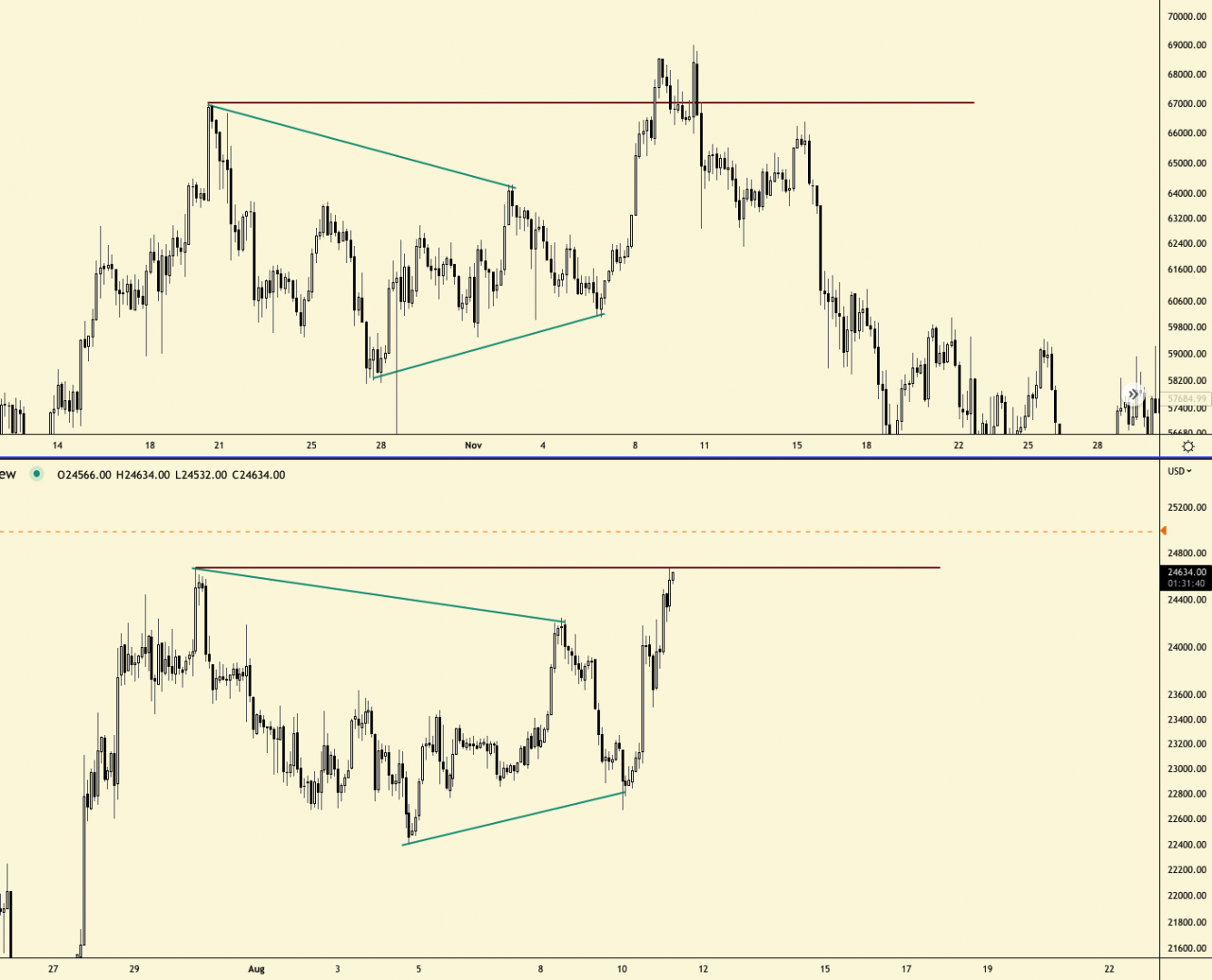 Cours du Bitcoin : les 25 000 $ comme résistance avant de nouvelles baisses.