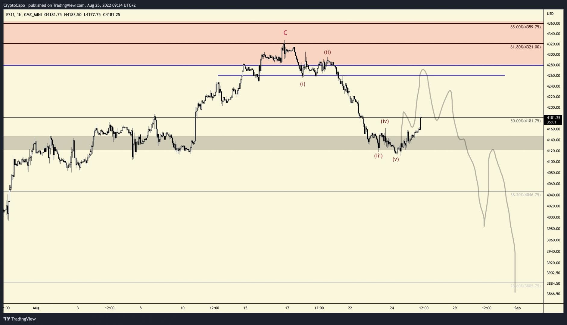 BTC USD et SPX