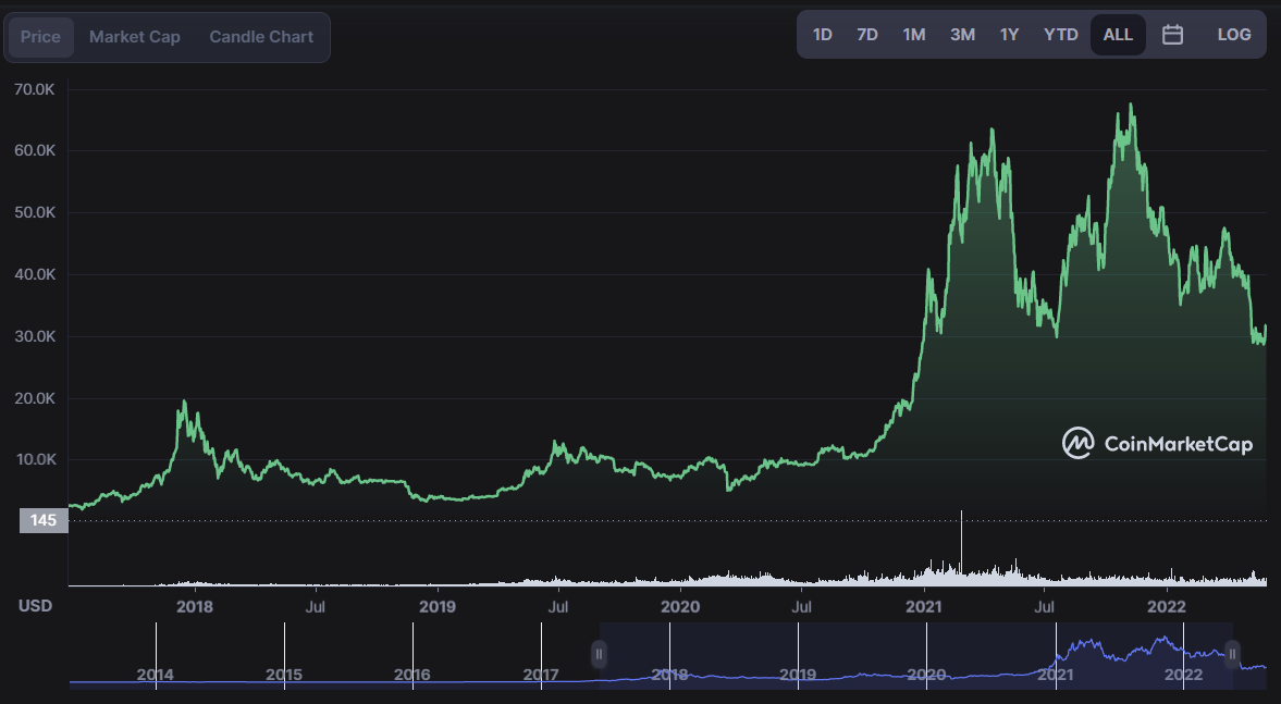 Cours du bitcoin