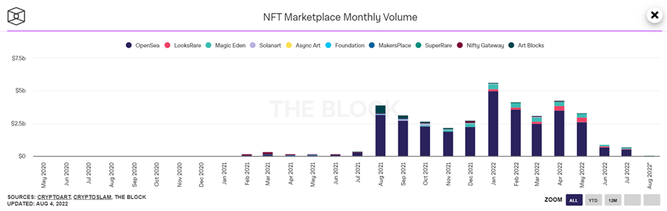 Volumes échangés sur les différentes marketplaces.