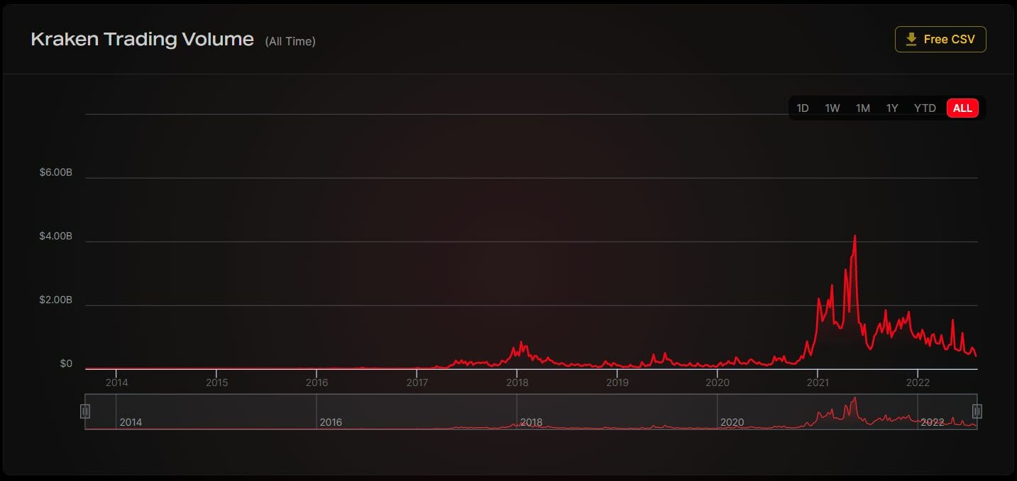 Volumes de trading sur Kraken