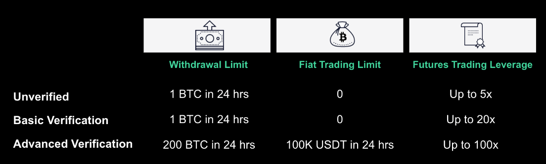 Types de vérifications chez Kucoin