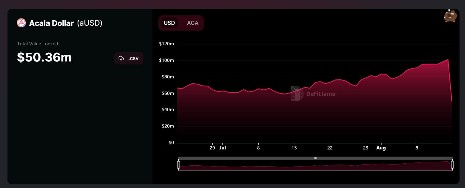 Chute de la TVL aUSD d'acala finance 