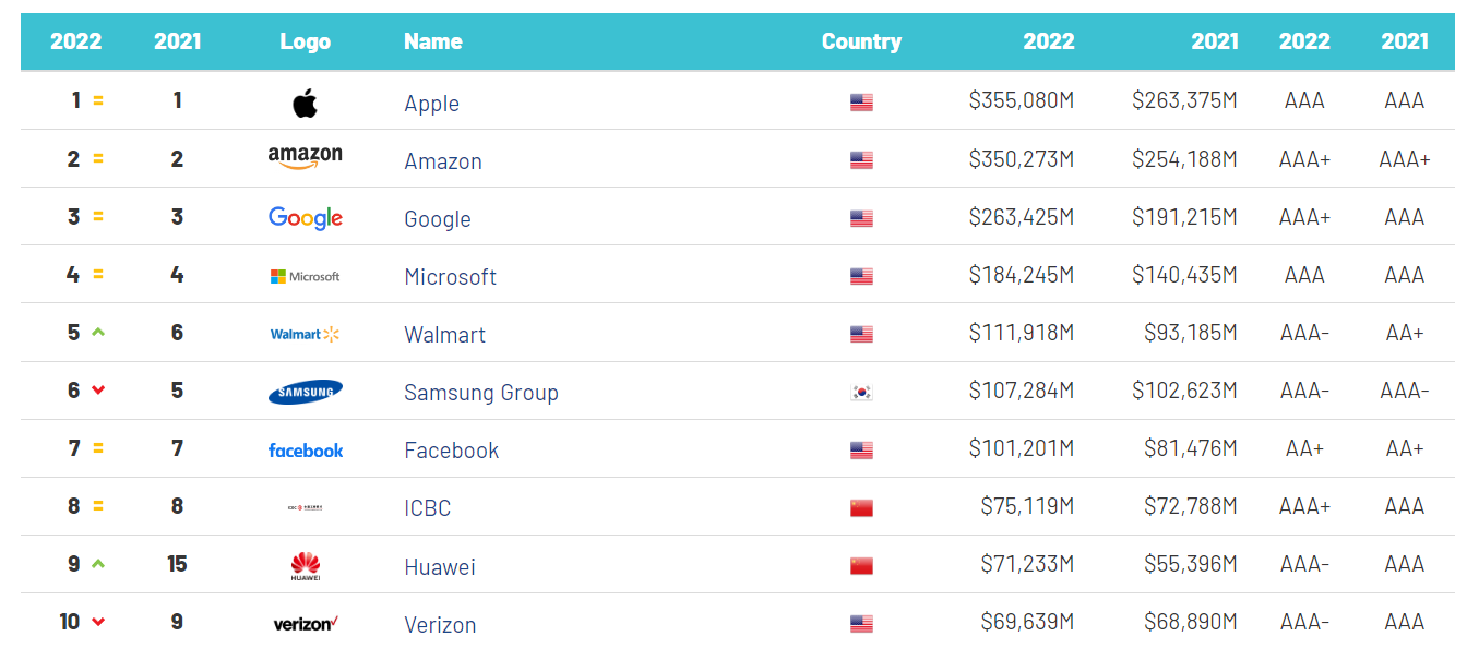 Classement des entreprises les plus puissantes au monde, Samsung (qui lancera des services crypto en 2023) est 6ème en aout 2022 