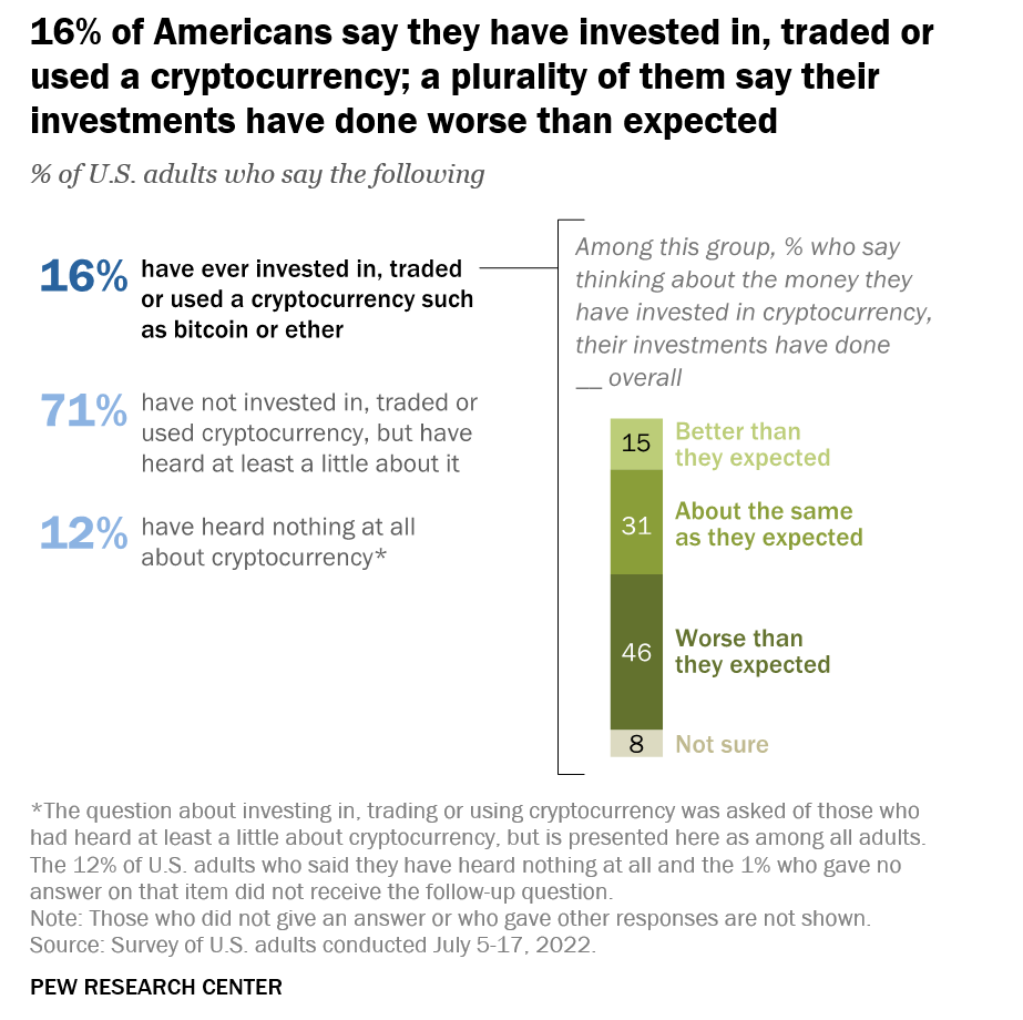 Résultats de l'étude du Pew Research Center sur l'investissement crypto 
