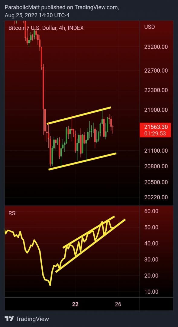 RSI sur 4 heures de Bitcoin