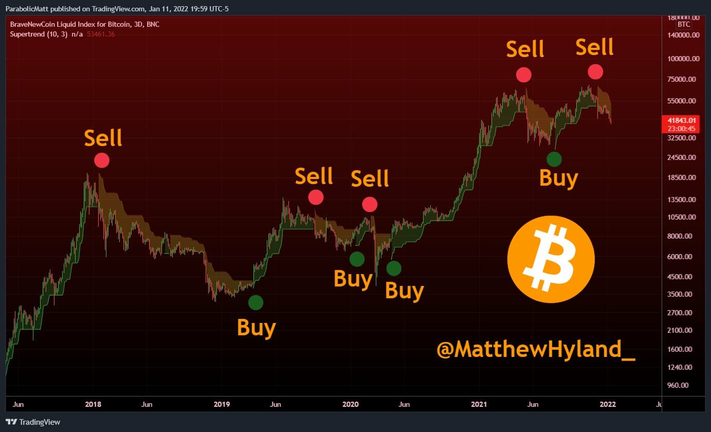 Prix du Bitcoin : supertendance dans le rouge