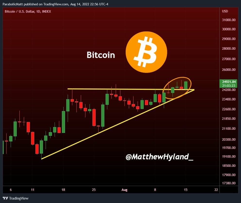 Le cours du BTC casse un triangle ascendant.