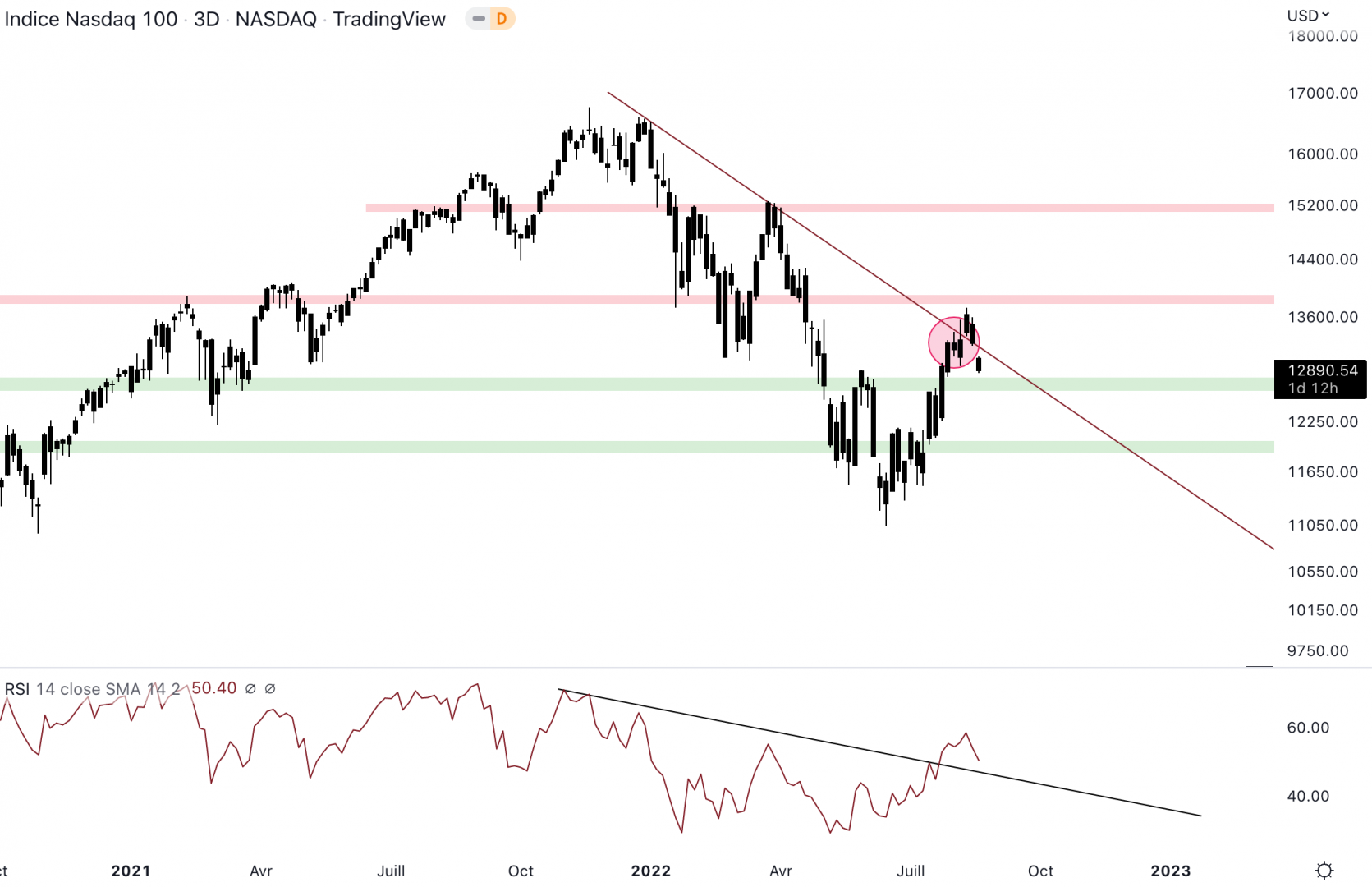 Le NASDAQ se fait rejeter par la trendline baissière.