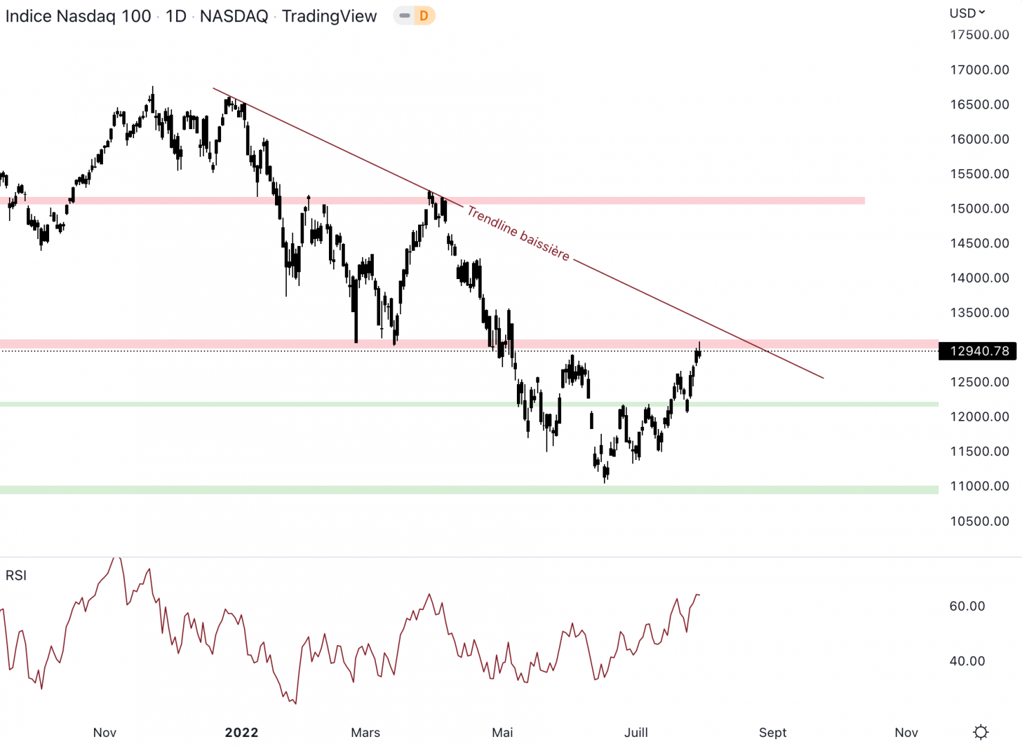 Le NASDAQ arrive au niveau d'une résistance à 13 000 $. 