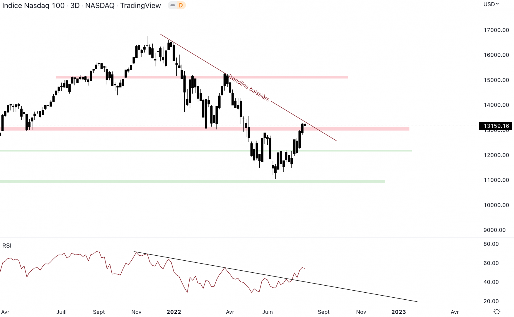 le NASDAQ tente de casser la résistance et la trendline baissière.