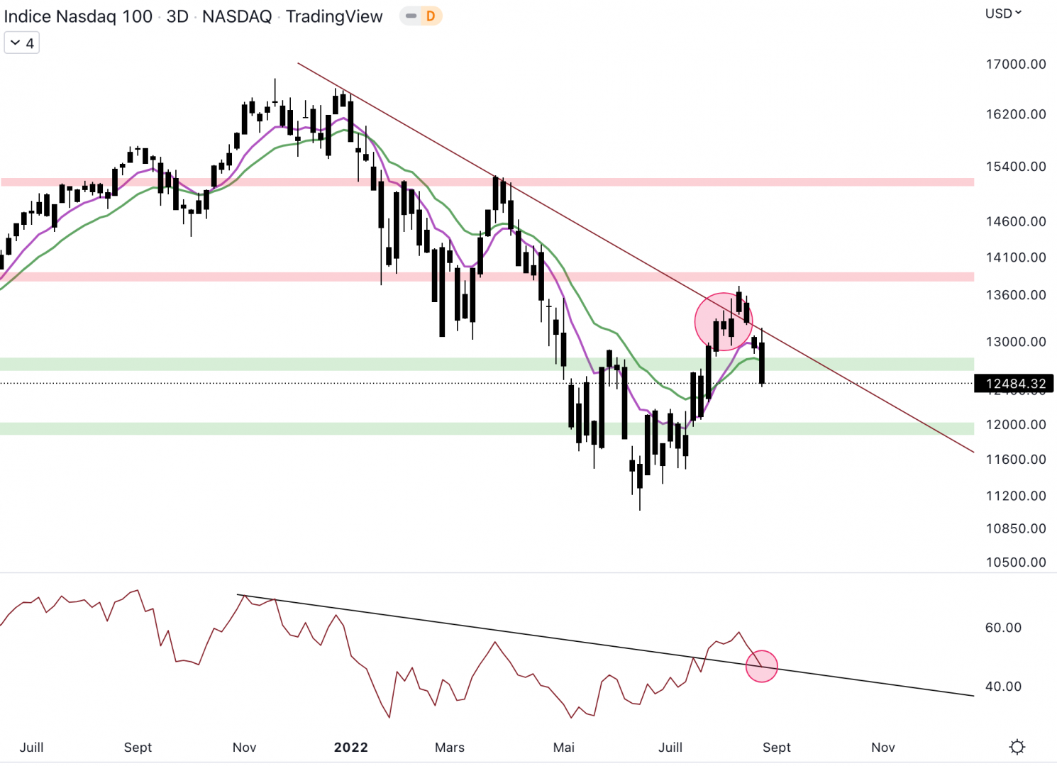 Le NASDAQ bute contre la trendline baissière.