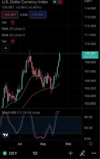 DXY en hausse : néfaste pour le cours du BTC ?