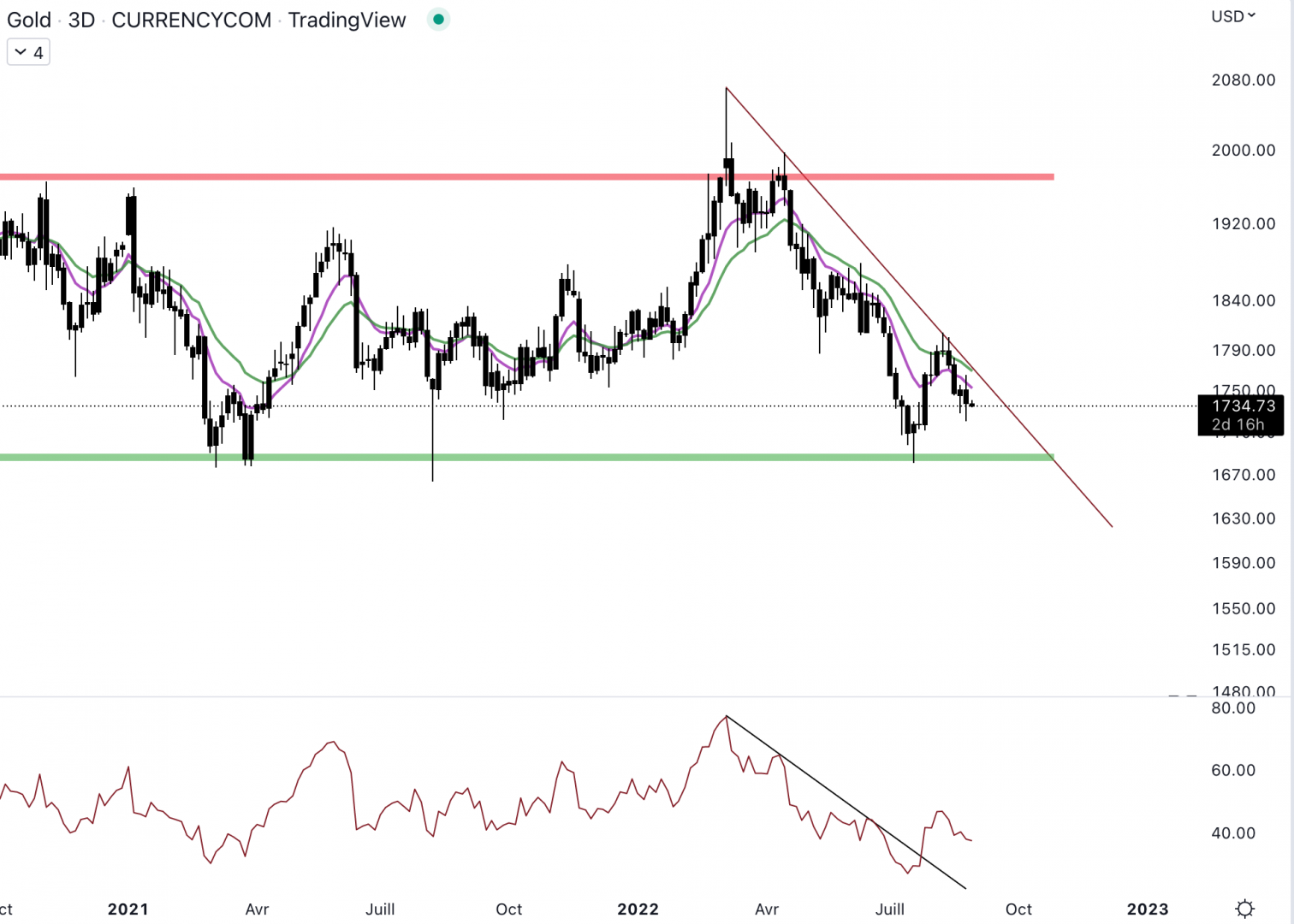 L'or pourrait former un double bottom en clôturant au-dessus de 1 808 $.