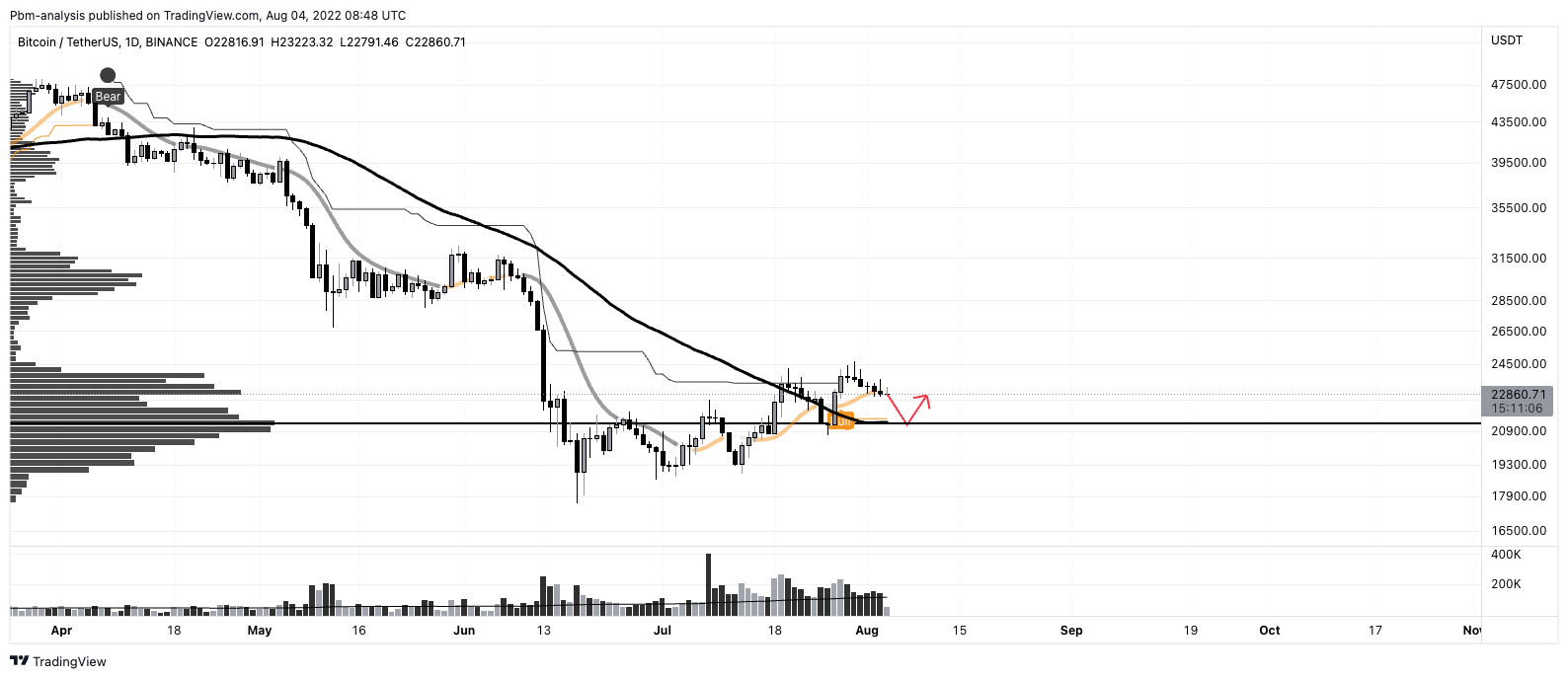 Cours du Bitcoin