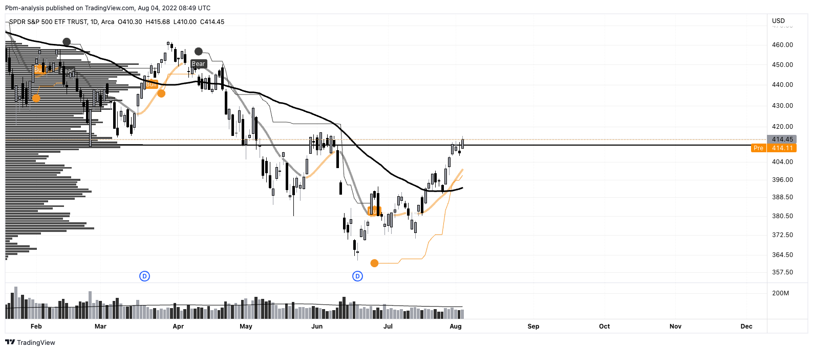 S&P500 vers cours du BTC : les actions surpeforment sur le très court terme.