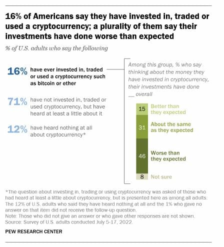 Cryptomonnaies : état des investissements aux États-Unis durant les marchés baissiers de 2022