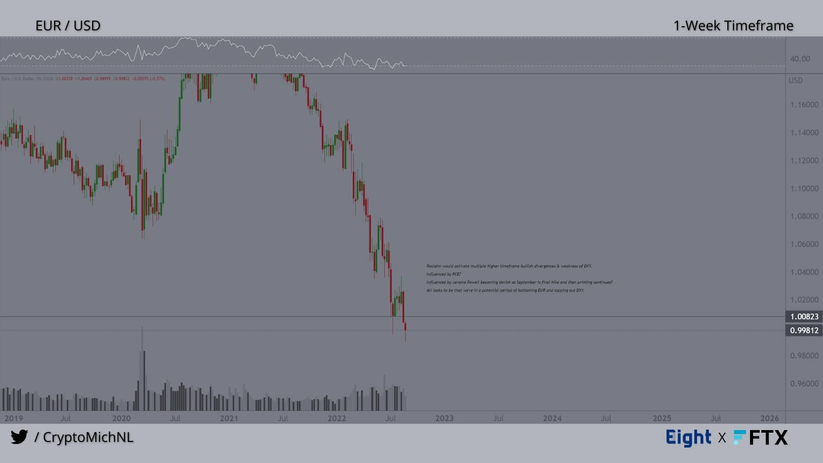 EUR USD