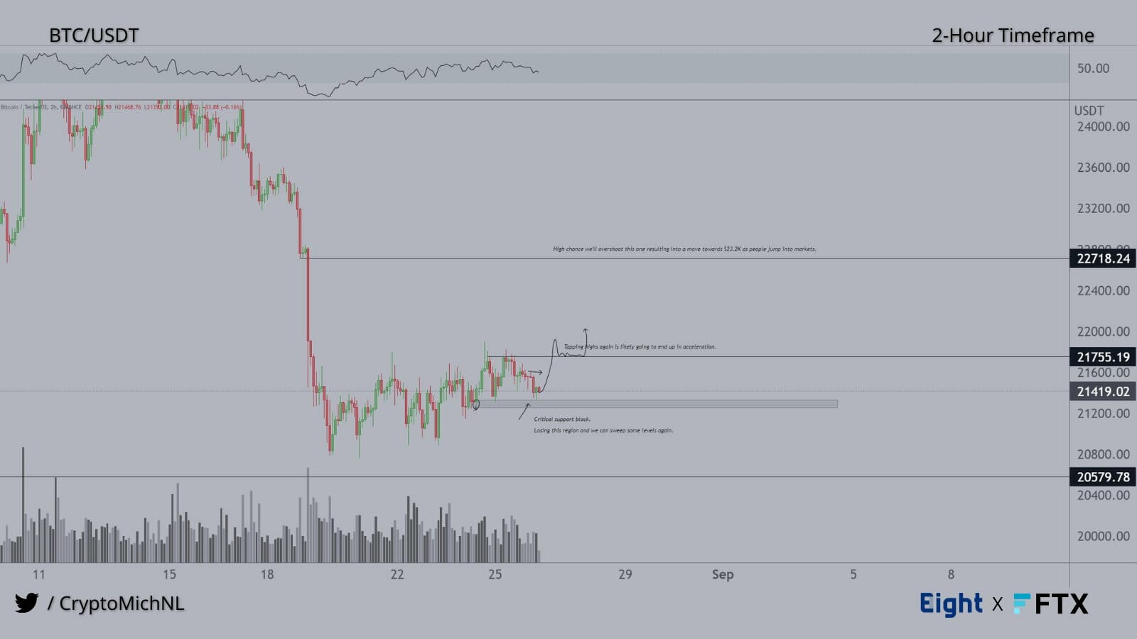 Cours du Bitcoin : importance des 21 000 $ et des 21 800 $