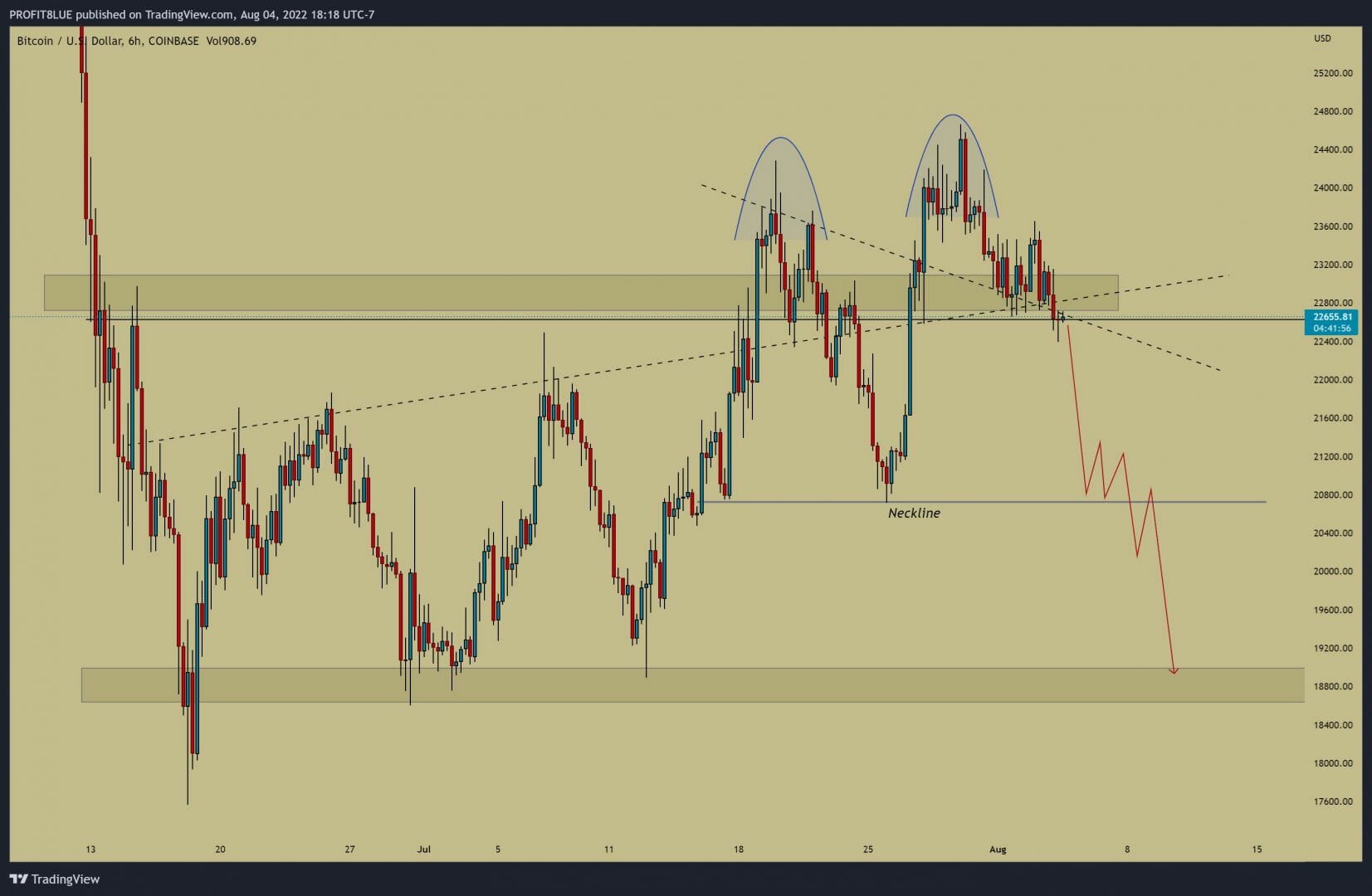 BTC USD : double top baissier