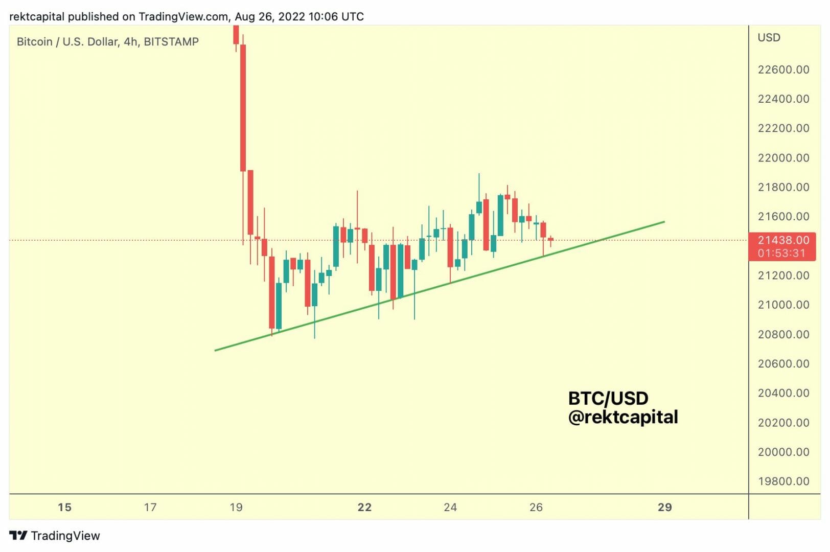 BTC USD : ligne de support haussier