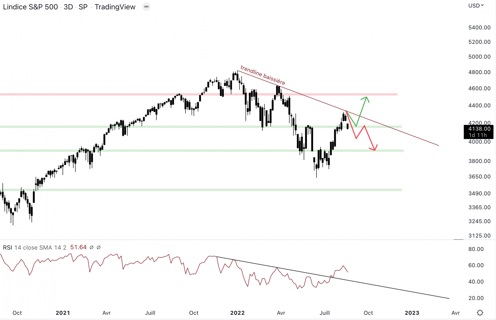 Le S&P 500 est au niveau du support.